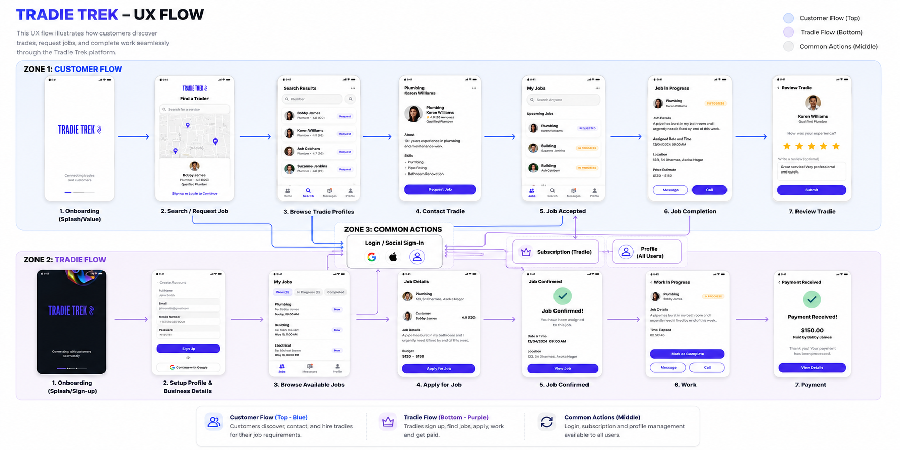 Tradie Trek UX flow showing customer, tradie and common action journeys